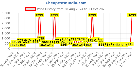 myntra.com KLOTTHE Blue & White Conversational 210 TC Polycotton 1 King Bedsheet with 2 Pillow Covers klotthe Price History Graph from 30 Aug 2024 to 13 Oct 2025