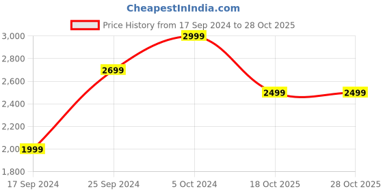 myntra.com KLOTTHE Blue & White Floral Heavy Winter Double Bed Quilt klotthe Price History Graph from 17 Sep 2024 to 27 Oct 2025