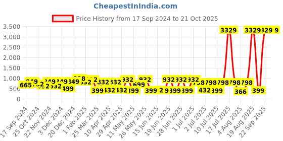 myntra.com KLOTTHE Blue & White Floral Printed 300 TC Double King Bedsheet With 2 Pillow Covers klotthe Price History Graph from 17 Sep 2024 to 21 Oct 2025