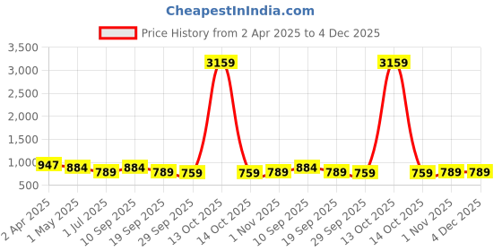 myntra.com KLOTTHE Blue & White Floral Printed 300 TC King Bedsheet Set 2.50 m x 2.25 m klotthe Price History Graph from 2 Apr 2025 to 4 Dec 2025