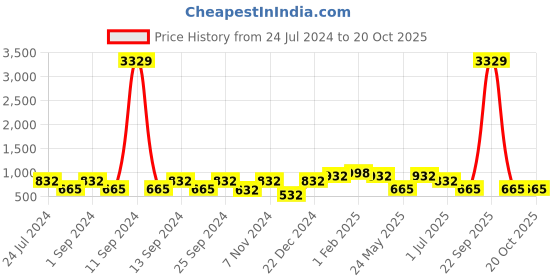 myntra.com KLOTTHE Blue & White Floral Printed 300 TC King Bedsheet with 2 Pillow Covers klotthe Price History Graph from 24 Jul 2024 to 20 Oct 2025