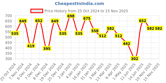 myntra.com KLOTTHE Blue & White Floral Printed 300TC Single Bedsheet With 1 Pillow Cover klotthe Price History Graph from 25 Oct 2024 to 15 Nov 2025