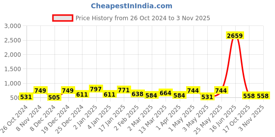 myntra.com KLOTTHE Blue & White Floral Printed 300TC Single Bedsheet With 1 Pillow Cover klotthe Price History Graph from 26 Oct 2024 to 3 Nov 2025