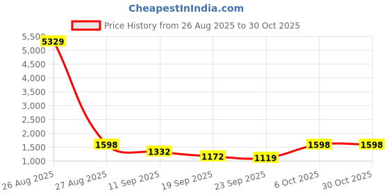 myntra.com KLOTTHE Blue & White Floral Printed 400 TC Cotton King Bedsheet Set 2.50 m x 2.25 m klotthe Price History Graph from 26 Aug 2025 to 30 Oct 2025