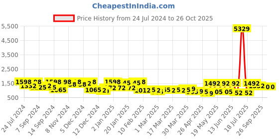 myntra.com KLOTTHE Blue & White Floral Printed 400 TC Pure-Cotton Fitted Double Bedsheet Set klotthe Price History Graph from 24 Jul 2024 to 26 Oct 2025