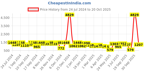 myntra.com KLOTTHE Blue & White Floral-Printed Pure Cotton 400 TC King Bedsheet With 2 Pillow Covers klotthe Price History Graph from 24 Jul 2024 to 20 Oct 2025