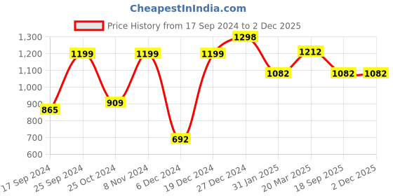 myntra.com KLOTTHE Blue & White Geometric 210 TC Polycotton 2 Single Bedsheet with 2 Pillow Covers klotthe Price History Graph from 17 Sep 2024 to 30 Nov 2025