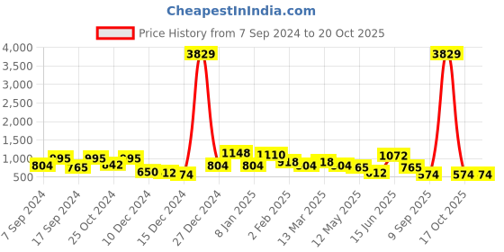 myntra.com KLOTTHE Blue & White Geometric Printed 300 TC Fitted King Bedsheet With 2 Pillow Covers klotthe Price History Graph from 7 Sep 2024 to 19 Oct 2025