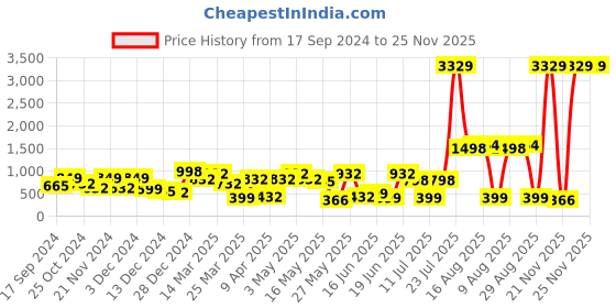 myntra.com KLOTTHE Blue & White Geometric Printed 300 TC Fitted King Bedsheet With 2 Pillow Covers klotthe Price History Graph from 17 Sep 2024 to 25 Nov 2025