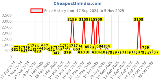 myntra.com KLOTTHE Blue & White Geometric Printed 300 TC King Bedsheet With 2 Pillow Covers klotthe Price History Graph from 17 Sep 2024 to 3 Nov 2025
