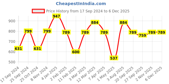 myntra.com KLOTTHE Blue & White Geometric Printed 300 TC King Bedsheet With 2 Pillow Covers klotthe Price History Graph from 17 Sep 2024 to 5 Dec 2025