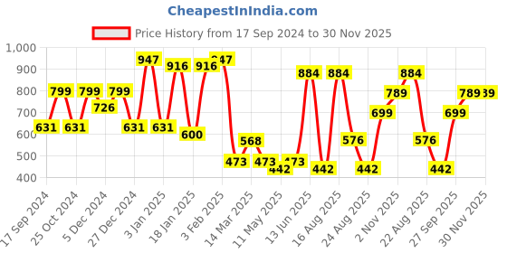myntra.com KLOTTHE Blue & White Geometric Printed 300 TC King Bedsheet With 2 Pillow Covers klotthe Price History Graph from 17 Sep 2024 to 30 Nov 2025