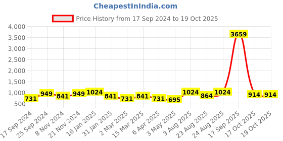 myntra.com KLOTTHE Blue & White Geometric Printed 300 TC King Bedsheet With 2 Pillow Covers klotthe Price History Graph from 17 Sep 2024 to 19 Oct 2025