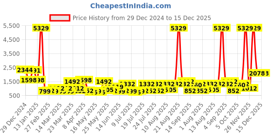 myntra.com KLOTTHE Blue & White Geometric Printed 300 TC Wool Double Bedsheet With 2 Pillow Covers klotthe Price History Graph from 29 Dec 2024 to 15 Dec 2025