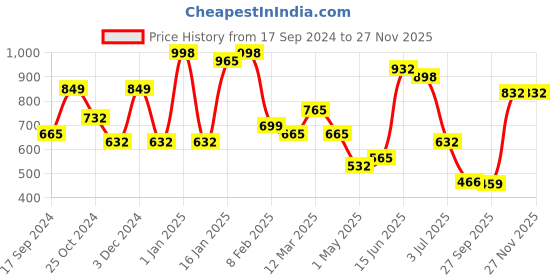 myntra.com KLOTTHE Blue & White Geometric-Printed 300TC Double Fitted Bedsheet With 2 Pillow Covers klotthe Price History Graph from 17 Sep 2024 to 25 Nov 2025