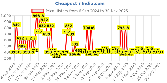 myntra.com KLOTTHE Blue & White Geometric-Printed 300TC Fitted King Bedsheet & 2 Pillow Covers klotthe Price History Graph from 6 Sep 2024 to 29 Nov 2025