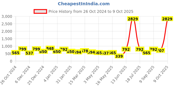 myntra.com KLOTTHE Blue & White Geometric Printed 300TC Fitted Single Bedsheet With Pillow Cover klotthe Price History Graph from 26 Oct 2024 to 9 Oct 2025