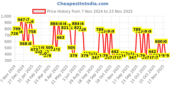 myntra.com KLOTTHE Blue & White Geometric-Printed 300TC King Bedsheet & 2 Pillow Covers klotthe Price History Graph from 7 Nov 2024 to 23 Nov 2025