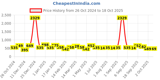 myntra.com KLOTTHE Blue & White Geometric-Printed 300TC Single Bedsheet With 1 Pillow Cover klotthe Price History Graph from 26 Oct 2024 to 18 Oct 2025