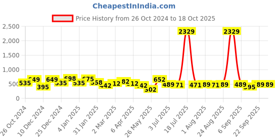 myntra.com KLOTTHE Blue & White Geometric Printed 300TC Single Bedsheet With Pillow Cover klotthe Price History Graph from 26 Oct 2024 to 18 Oct 2025