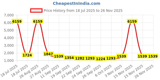 myntra.com KLOTTHE Blue & White Geometric Printed 400 TC Cotton King Bedsheet Set 2.70 m x 2.70 m klotthe Price History Graph from 18 Jul 2025 to 24 Nov 2025