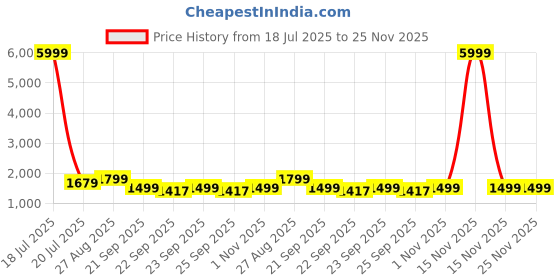 myntra.com KLOTTHE Blue & White Geometric Printed 400 TC Cotton King Bedsheet Set 2.70 m x 2.70 m klotthe Price History Graph from 18 Jul 2025 to 25 Nov 2025