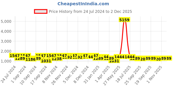 myntra.com KLOTTHE Blue & White Geometric Printed 400 TC Pure Cotton Double Bedsheet Set klotthe Price History Graph from 24 Jul 2024 to 2 Dec 2025