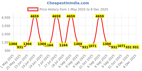 myntra.com KLOTTHE Blue & White Geometric Printed 400TC Pure Cotton Double King Bedsheet Set klotthe Price History Graph from 1 May 2025 to 7 Dec 2025