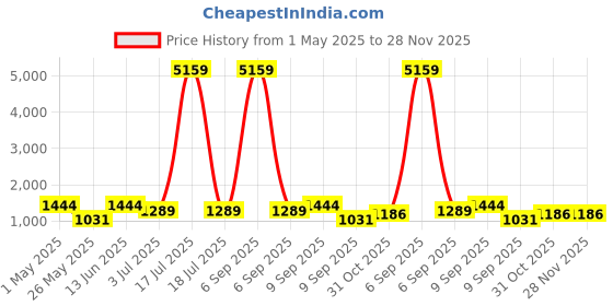 myntra.com KLOTTHE Blue & White Geometric Printed 400TC Pure Cotton Double King Bedsheet Set i klotthe Price History Graph from 1 May 2025 to 27 Nov 2025