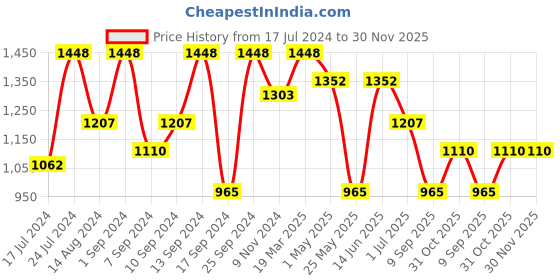myntra.com KLOTTHE Blue & White Geometric Printed Pure Cotton 400 TC Fitted Double Bedsheet Set klotthe Price History Graph from 17 Jul 2024 to 30 Nov 2025