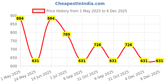 myntra.com KLOTTHE Blue & White Graphic 210 TC King Bedsheet with 2 Pillow Covers klotthe Price History Graph from 1 May 2025 to 4 Dec 2025