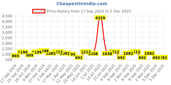 myntra.com KLOTTHE Blue & White Graphic 210 TC Polycotton 2 Single Bedsheet with 2 Pillow Covers klotthe Price History Graph from 17 Sep 2024 to 5 Dec 2025