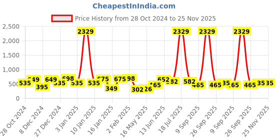 myntra.com KLOTTHE Blue & White Graphic 210 TC Single Bedsheet with 1 Pillow Covers klotthe Price History Graph from 28 Oct 2024 to 24 Nov 2025