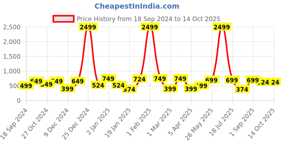 myntra.com KLOTTHE Blue & White Printed 210 TC Single Bedsheet With 1 Pillow Cover klotthe Price History Graph from 18 Sep 2024 to 14 Oct 2025