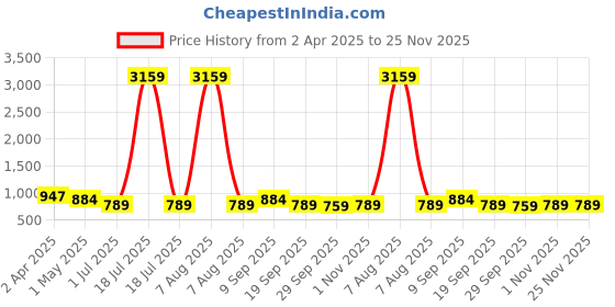 myntra.com KLOTTHE Blue & White Printed 300 TC Double Bedsheet Set 2.50 m x 2.25 m klotthe Price History Graph from 2 Apr 2025 to 24 Nov 2025