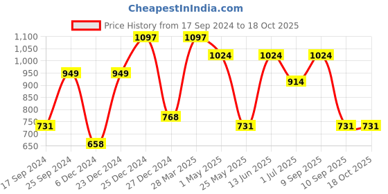 myntra.com KLOTTHE Blue & White Printed 300TC Double King Bedsheet With 2 Pillow Covers klotthe Price History Graph from 17 Sep 2024 to 18 Oct 2025