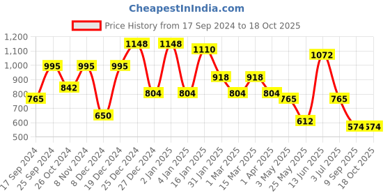 myntra.com KLOTTHE  Blue & White Printed 300TC Fitted Double King Bedsheet With 2 Pillow Covers klotthe Price History Graph from 17 Sep 2024 to 17 Oct 2025