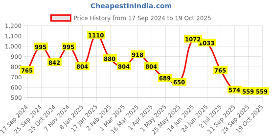 myntra.com KLOTTHE Blue & White Printed 300TC Fitted Double King Bedsheet With 2 Pillow Covers klotthe Price History Graph from 17 Sep 2024 to 18 Oct 2025
