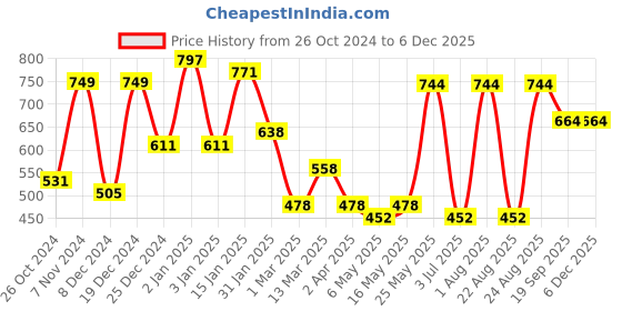 myntra.com KLOTTHE Blue & White Printed 300TC Single Bedsheet With Pillow Cover klotthe Price History Graph from 26 Oct 2024 to 5 Dec 2025