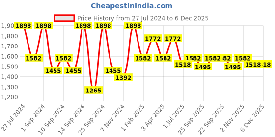 myntra.com KLOTTHE Blue & White Printed 400TC Pure Cotton Super King Bedsheet With 2 Pillow Covers klotthe Price History Graph from 27 Jul 2024 to 4 Dec 2025