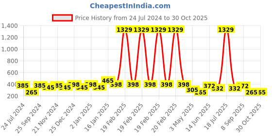 myntra.com KLOTTHE Blue & White Printed 6 Seater Rectangular Table Cover klotthe Price History Graph from 24 Jul 2024 to 29 Oct 2025