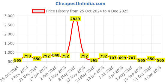 myntra.com KLOTTHE Blue & White Printed Fitted 300TC Fitted Single Bedsheet With 1 Pillow Cover klotthe Price History Graph from 25 Oct 2024 to 3 Dec 2025