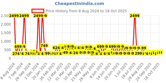 myntra.com KLOTTHE Blue & White Printed Fitted 300TC Single Bedsheet With 1 Pillow Cover klotthe Price History Graph from 8 Aug 2024 to 18 Oct 2025