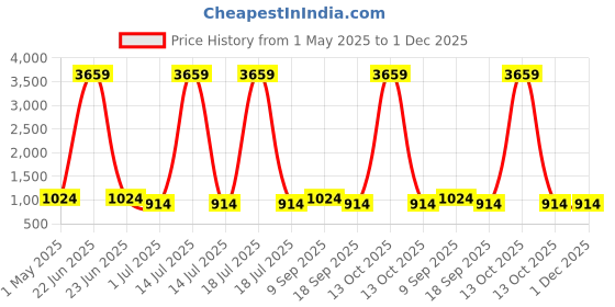 myntra.com KLOTTHE Blue & White Printed Flat 400TC Pure Cotton Single Bedsheet With Pillow Cover klotthe Price History Graph from 1 May 2025 to 1 Dec 2025