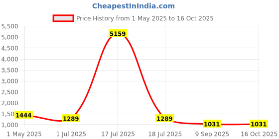 myntra.com KLOTTHE Blue & White Printed Pure Cotton 400 TC Single Bedsheet Set 2.25 m x 1.5 m klotthe Price History Graph from 1 May 2025 to 16 Oct 2025