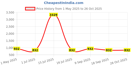 myntra.com KLOTTHE Blue & White Printed Pure Cotton 400 TC Single Bedsheet Sets - 2.25 m x 1.5 m klotthe Price History Graph from 1 May 2025 to 26 Oct 2025