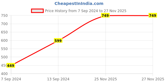 myntra.com KLOTTHE Blue & White Set of 5 Striped Square Cushion Covers klotthe Price History Graph from 7 Sep 2024 to 26 Nov 2025