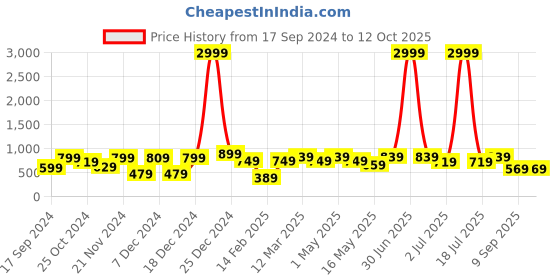 myntra.com KLOTTHE Blue & Yellow Cartoon Characters 210 TC King Bedsheet with 2 Pillow Covers klotthe Price History Graph from 17 Sep 2024 to 4 Oct 2025