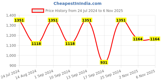myntra.com KLOTTHE Blue & Yellow Cartoon Characters Mild Winter 210 GSM Double Bed Dohar klotthe Price History Graph from 24 Jul 2024 to 4 Nov 2025