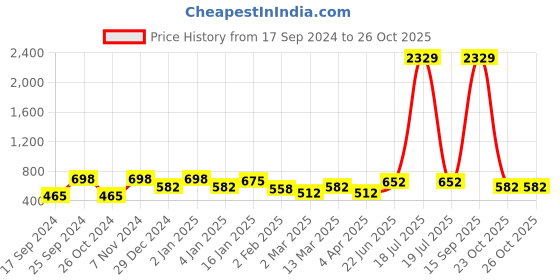 myntra.com KLOTTHE Blue & Yellow Cartoon Characters Printed 300 TC Single Bedsheet With Pillow Cover klotthe Price History Graph from 17 Sep 2024 to 26 Oct 2025